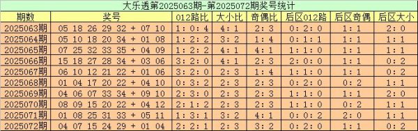 073期高月大乐透预测奖号：012路分析