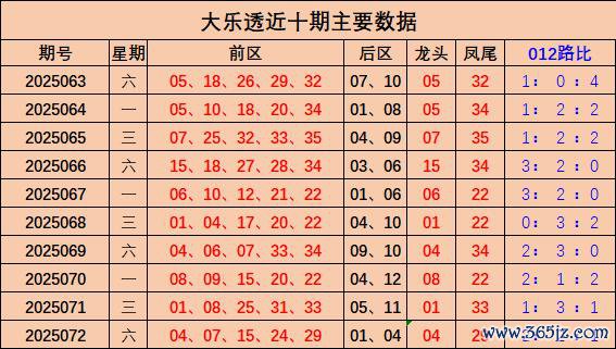 073期汪洋大乐透预测奖号：龙头凤尾分析