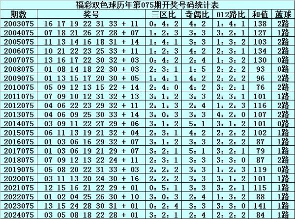 075期文彬双色球预测奖号：6+1推选
