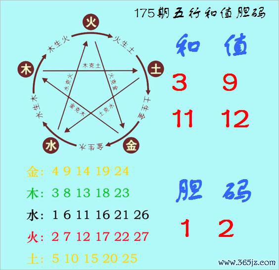 福彩3D第2025175期神算天五行和值胆码图