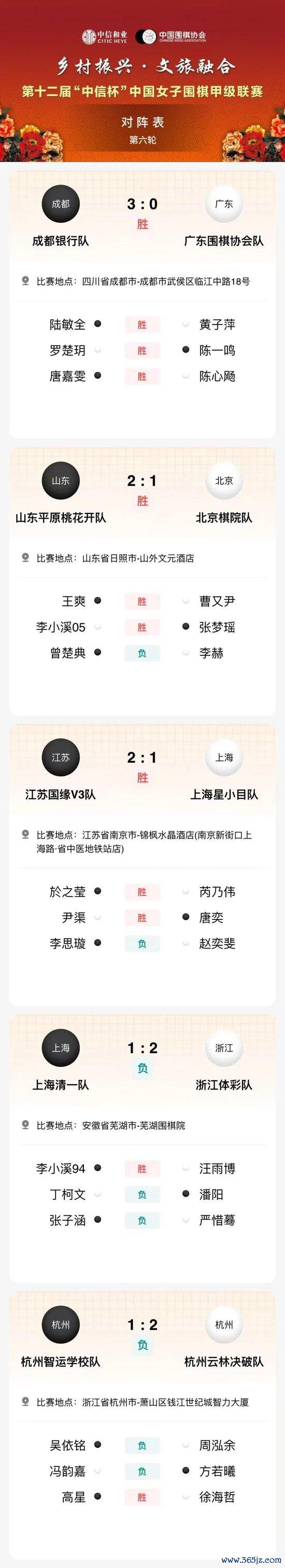 中信杯女子围甲战罢六轮 杭州云林决破积12分领跑