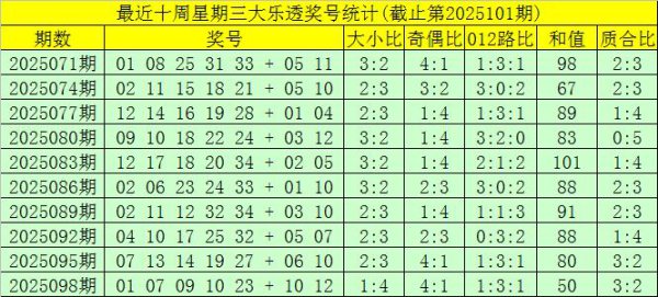 101期大飞大乐透展望奖号：前区双胆保举