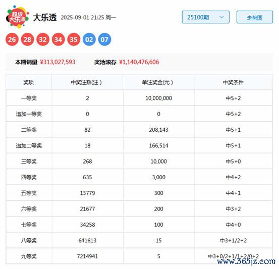 101期高财大乐透预测奖号：012路分析
