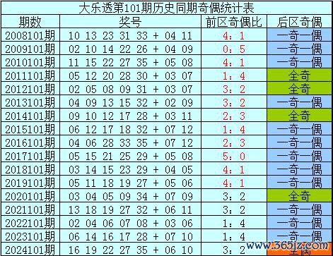 101期樊可大乐透预测奖号：单挑一注推选