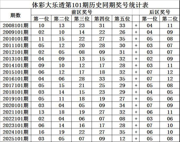 101期王守礼大乐透预测奖号：前区胆码参考